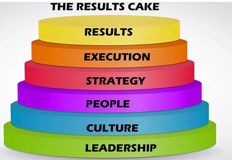 What comes first? Culture, Strategy or Results?